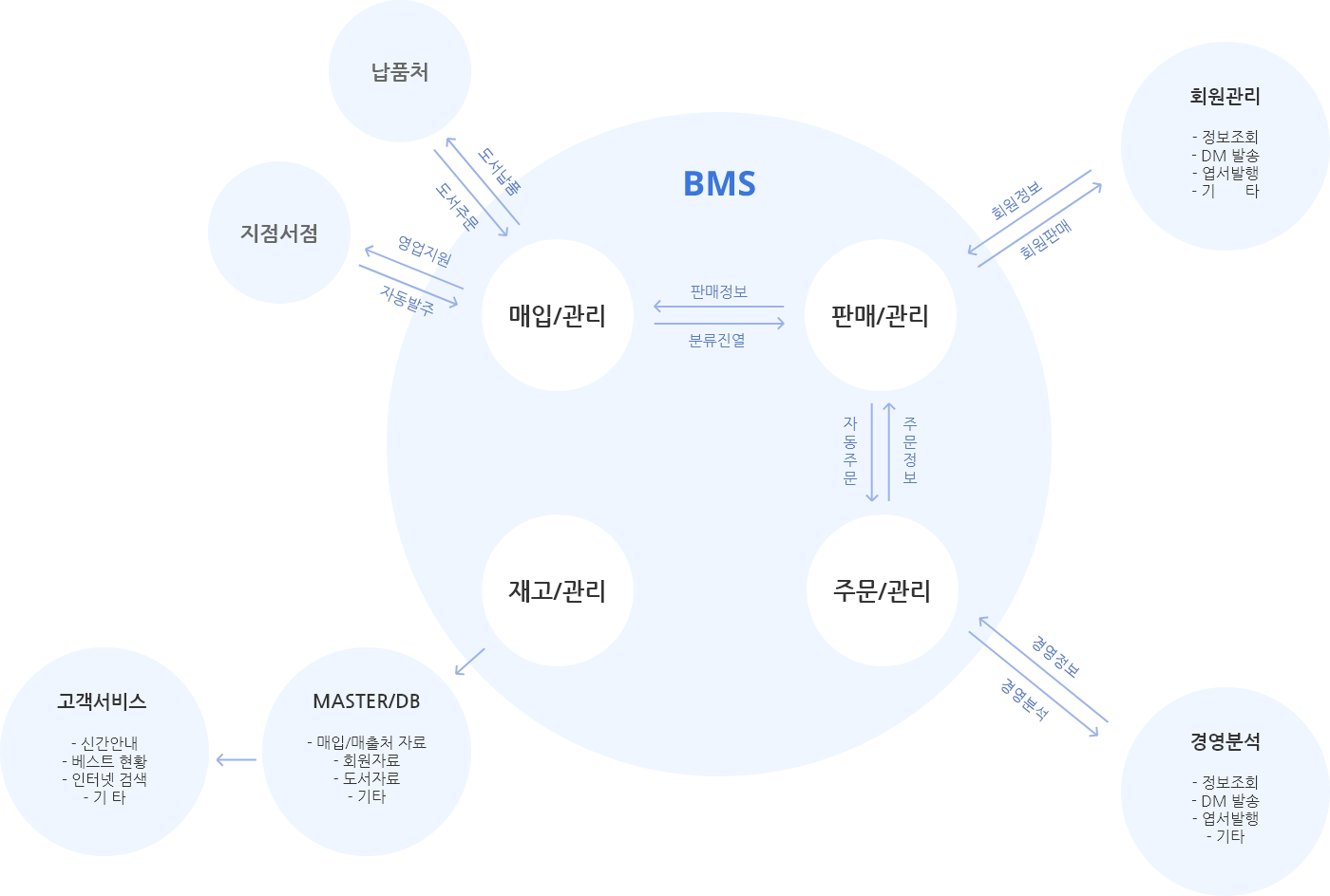 구성도